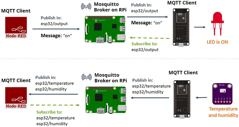 Kiến trúc MQTT Broker